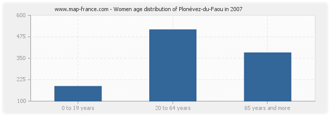 Women age distribution of Plonévez-du-Faou in 2007