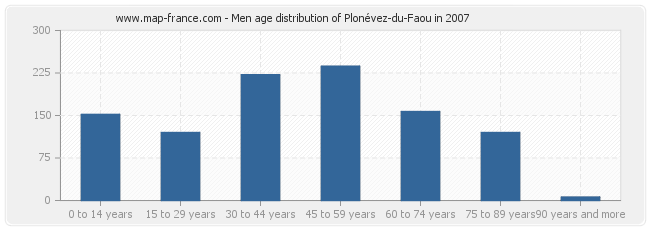 Men age distribution of Plonévez-du-Faou in 2007