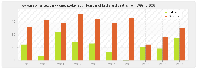 Plonévez-du-Faou : Number of births and deaths from 1999 to 2008