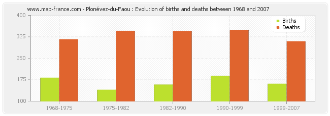 Plonévez-du-Faou : Evolution of births and deaths between 1968 and 2007
