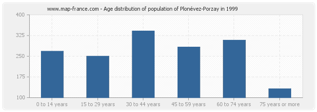 Age distribution of population of Plonévez-Porzay in 1999