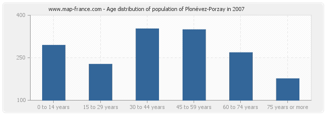 Age distribution of population of Plonévez-Porzay in 2007