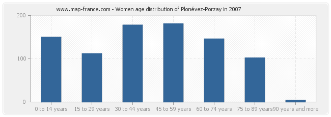 Women age distribution of Plonévez-Porzay in 2007