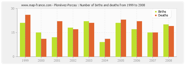 Plonévez-Porzay : Number of births and deaths from 1999 to 2008
