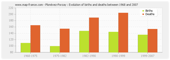 Plonévez-Porzay : Evolution of births and deaths between 1968 and 2007