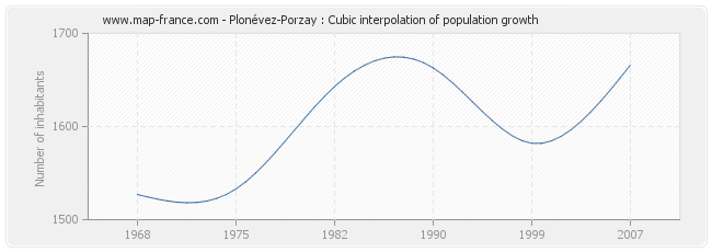 Plonévez-Porzay : Cubic interpolation of population growth