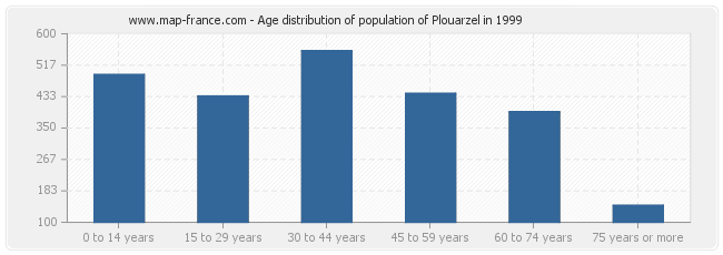 Age distribution of population of Plouarzel in 1999
