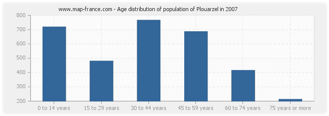 Age distribution of population of Plouarzel in 2007