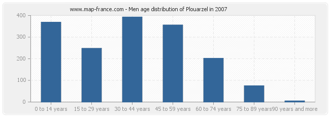 Men age distribution of Plouarzel in 2007