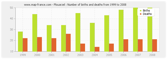 Plouarzel : Number of births and deaths from 1999 to 2008
