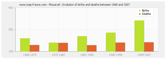 Plouarzel : Evolution of births and deaths between 1968 and 2007