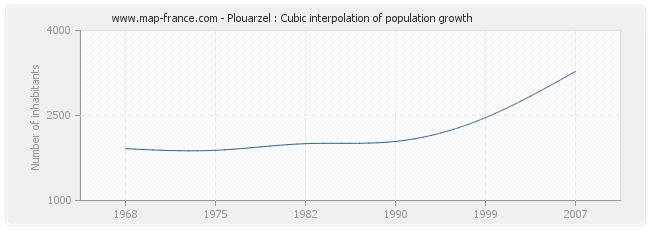 Plouarzel : Cubic interpolation of population growth