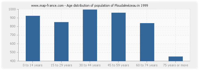 Age distribution of population of Ploudalmézeau in 1999