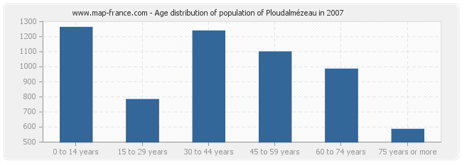 Age distribution of population of Ploudalmézeau in 2007