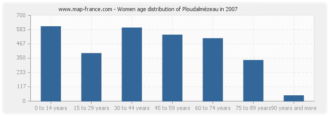 Women age distribution of Ploudalmézeau in 2007