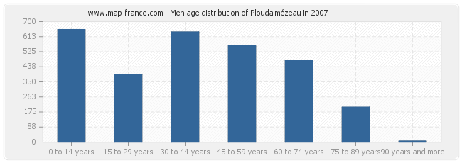 Men age distribution of Ploudalmézeau in 2007