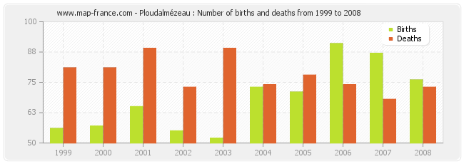 Ploudalmézeau : Number of births and deaths from 1999 to 2008
