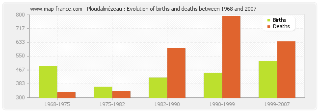 Ploudalmézeau : Evolution of births and deaths between 1968 and 2007
