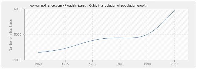Ploudalmézeau : Cubic interpolation of population growth