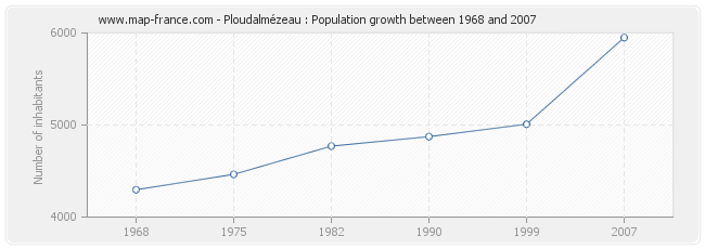 Population Ploudalmézeau