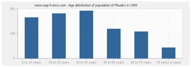 Age distribution of population of Ploudiry in 1999