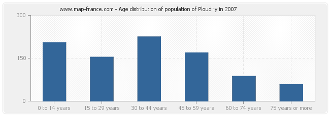 Age distribution of population of Ploudiry in 2007