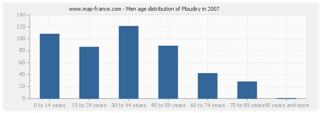 Men age distribution of Ploudiry in 2007