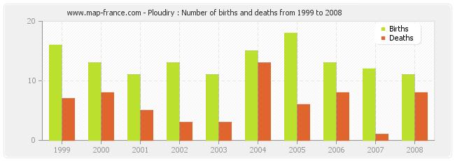 Ploudiry : Number of births and deaths from 1999 to 2008