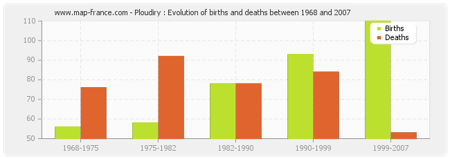 Ploudiry : Evolution of births and deaths between 1968 and 2007