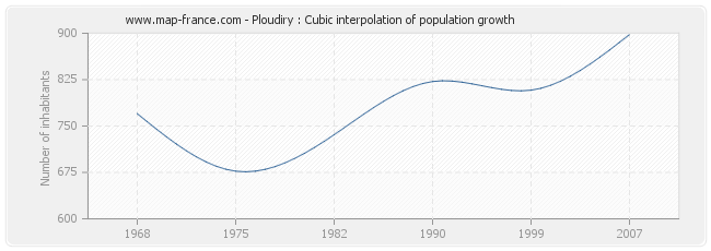 Ploudiry : Cubic interpolation of population growth