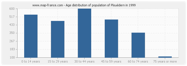 Age distribution of population of Plouédern in 1999