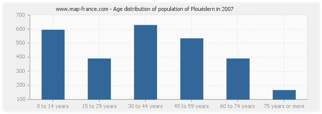 Age distribution of population of Plouédern in 2007