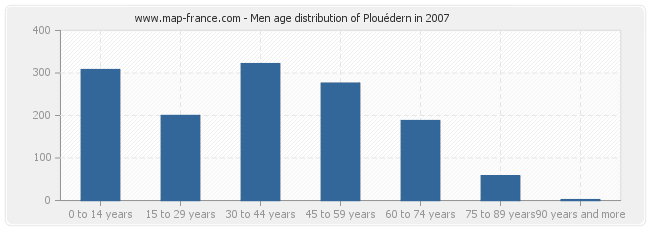 Men age distribution of Plouédern in 2007