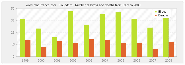 Plouédern : Number of births and deaths from 1999 to 2008