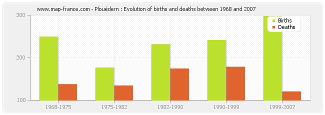 Plouédern : Evolution of births and deaths between 1968 and 2007