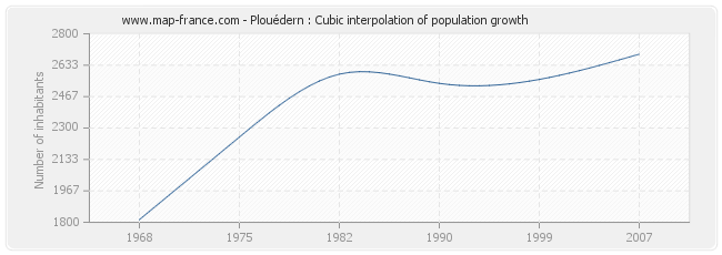 Plouédern : Cubic interpolation of population growth