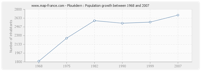 Population Plouédern