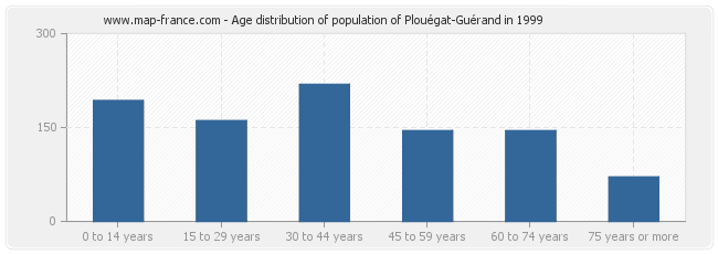 Age distribution of population of Plouégat-Guérand in 1999