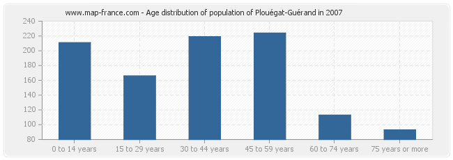 Age distribution of population of Plouégat-Guérand in 2007