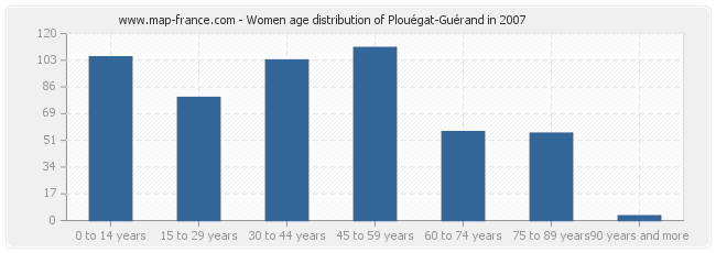 Women age distribution of Plouégat-Guérand in 2007