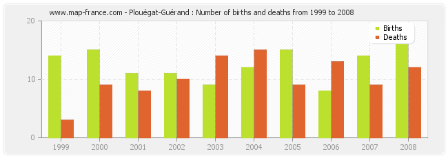 Plouégat-Guérand : Number of births and deaths from 1999 to 2008