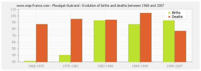 Plouégat-Guérand : Evolution of births and deaths between 1968 and 2007
