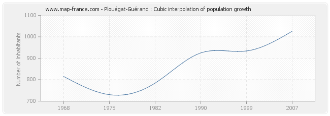 Plouégat-Guérand : Cubic interpolation of population growth
