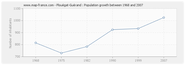 Population Plouégat-Guérand