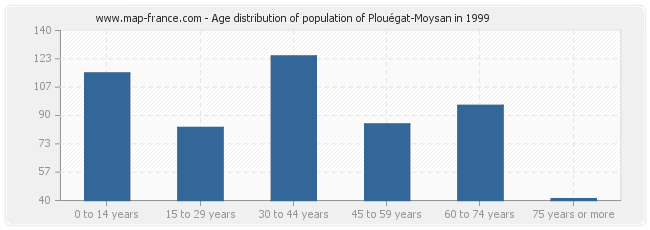 Age distribution of population of Plouégat-Moysan in 1999