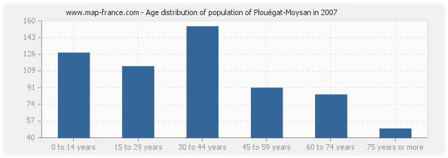 Age distribution of population of Plouégat-Moysan in 2007