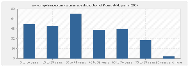 Women age distribution of Plouégat-Moysan in 2007