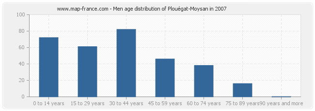 Men age distribution of Plouégat-Moysan in 2007