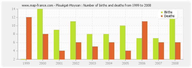 Plouégat-Moysan : Number of births and deaths from 1999 to 2008