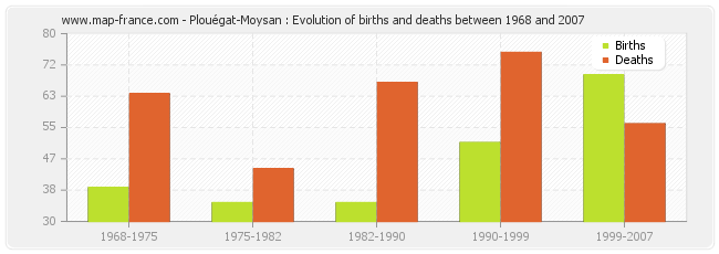 Plouégat-Moysan : Evolution of births and deaths between 1968 and 2007